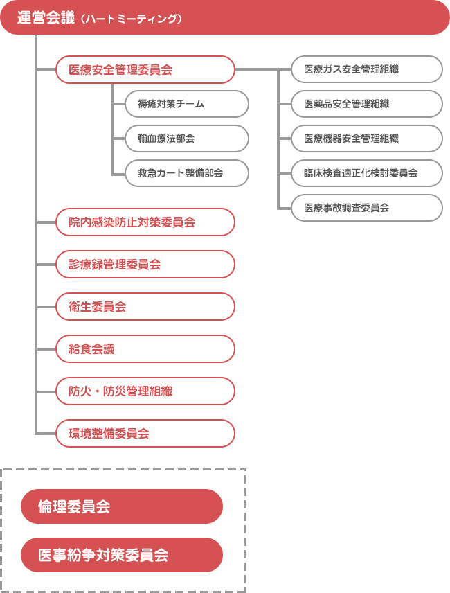 組織図