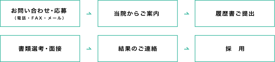 お問い合わせ・応募（電話・FAX・メール）→当院からご案内→履歴書ご提出→面接→結果のご連絡→採用